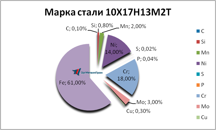 Химический состав 10Х17Н13М2Т «ОргМеталлПром Кемерово» kemerovo.orgmetall.ru