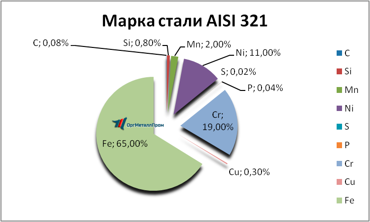 Химический состав AISI 321 Марка стали «ОргМеталлПром Кемерово» kemerovo.orgmetall.ru