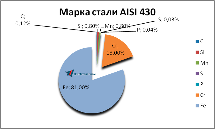 Химический состав AISI 430 (12Х17) характеристики «ОргМеталлПром Кемерово» kemerovo.orgmetall.ru