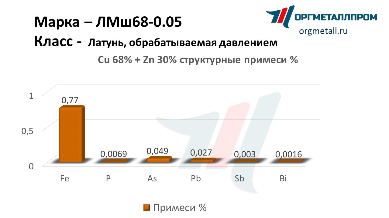    68-0.05   kemerovo.orgmetall.ru